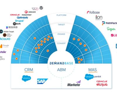 Source: Demandbase